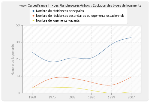 Les Planches-près-Arbois : Evolution des types de logements